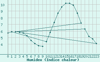 Courbe de l'humidex pour Sorgues (84)