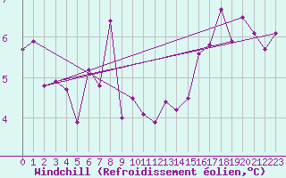 Courbe du refroidissement olien pour Deuselbach