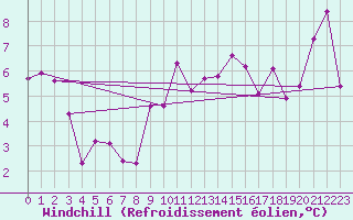 Courbe du refroidissement olien pour Cap Corse (2B)