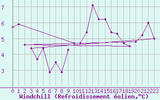 Courbe du refroidissement olien pour Sos del Rey Catlico