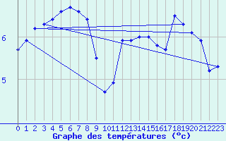 Courbe de tempratures pour le bateau AMOUK60