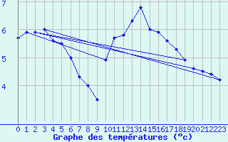 Courbe de tempratures pour Bergerac (24)