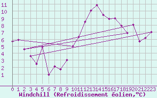 Courbe du refroidissement olien pour Chteaudun (28)