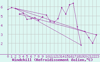 Courbe du refroidissement olien pour Belm