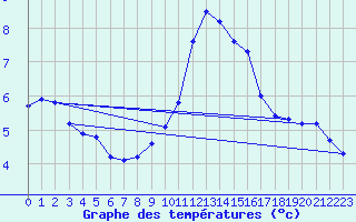 Courbe de tempratures pour Leiser Berge