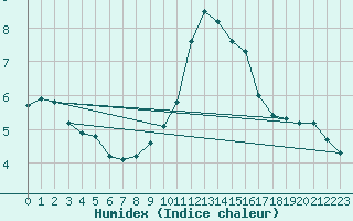 Courbe de l'humidex pour Leiser Berge