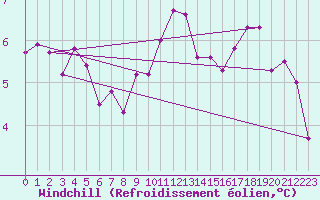Courbe du refroidissement olien pour Boscombe Down