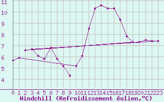 Courbe du refroidissement olien pour Saint-Nazaire (44)