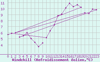 Courbe du refroidissement olien pour Biache-Saint-Vaast (62)