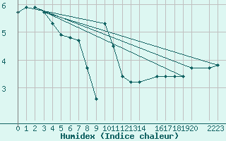 Courbe de l'humidex pour La Covatilla, Estacion de esqui