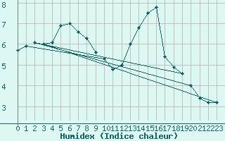 Courbe de l'humidex pour Samatan (32)