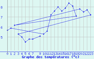 Courbe de tempratures pour Malbosc (07)