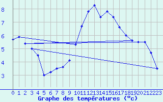 Courbe de tempratures pour Kleine-Brogel (Be)
