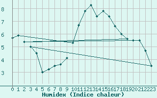 Courbe de l'humidex pour Kleine-Brogel (Be)