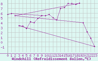 Courbe du refroidissement olien pour Lichtenhain-Mittelndorf