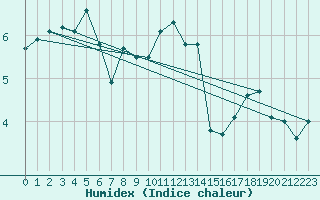 Courbe de l'humidex pour Haellum