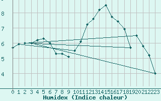 Courbe de l'humidex pour Orlans (45)