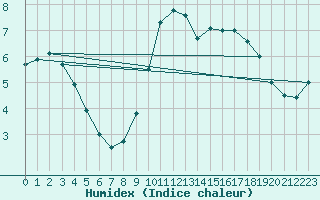 Courbe de l'humidex pour Deauville (14)