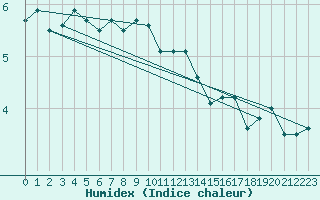 Courbe de l'humidex pour Skagen