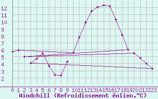 Courbe du refroidissement olien pour Saint-Yrieix-le-Djalat (19)