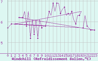 Courbe du refroidissement olien pour Guernesey (UK)