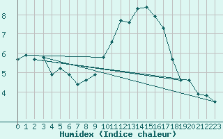 Courbe de l'humidex pour Sorcy-Bauthmont (08)