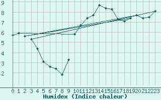 Courbe de l'humidex pour Saint-Auban (04)