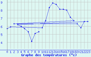 Courbe de tempratures pour Tarancon