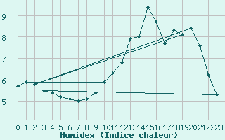 Courbe de l'humidex pour Rouen (76)