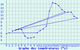 Courbe de tempratures pour Muret (31)