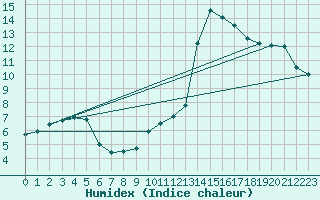 Courbe de l'humidex pour Muret (31)