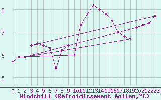 Courbe du refroidissement olien pour Scilly - Saint Mary