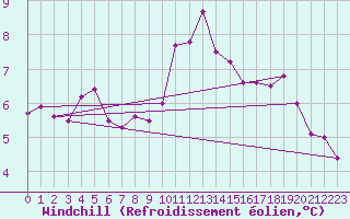 Courbe du refroidissement olien pour Leign-les-Bois (86)