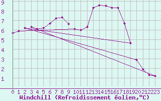 Courbe du refroidissement olien pour Lorient (56)