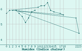 Courbe de l'humidex pour Voss-Bo