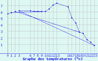 Courbe de tempratures pour Saint-Haon (43)