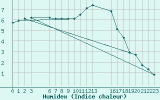 Courbe de l'humidex pour Saint-Haon (43)