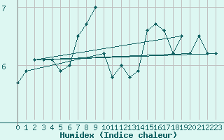 Courbe de l'humidex pour la bouée 63102