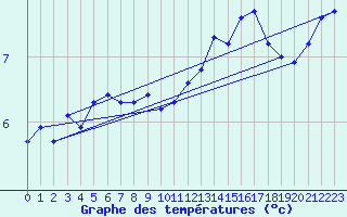 Courbe de tempratures pour Corny-sur-Moselle (57)