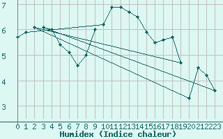 Courbe de l'humidex pour Wien / Hohe Warte