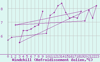 Courbe du refroidissement olien pour Bergerac (24)