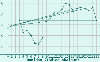 Courbe de l'humidex pour Fribourg (All)