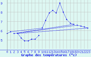 Courbe de tempratures pour Saint-Andr-en-Terre-Plaine (89)