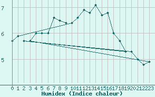 Courbe de l'humidex pour Honningsvag / Valan