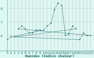 Courbe de l'humidex pour Abed