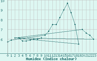 Courbe de l'humidex pour Brive-Souillac (19)