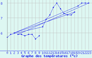 Courbe de tempratures pour Le Bourget (93)