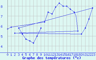 Courbe de tempratures pour Geilenkirchen