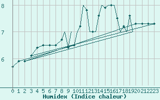 Courbe de l'humidex pour Shoream (UK)