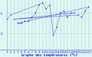 Courbe de tempratures pour Suomussalmi Pesio